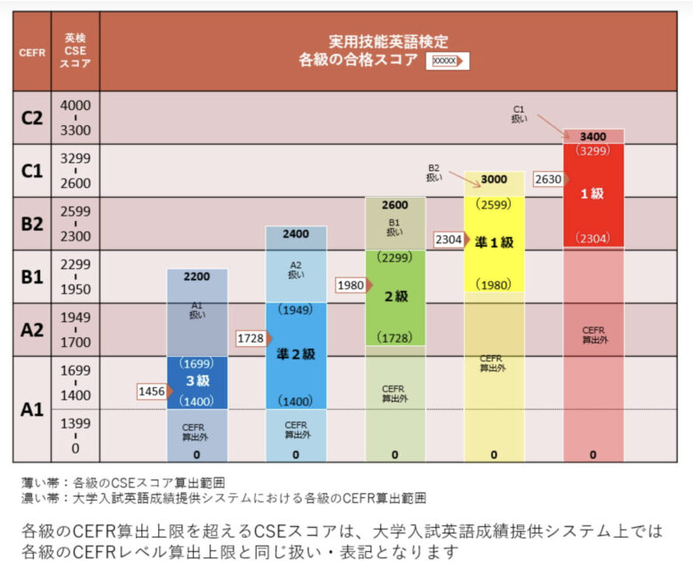 英検-CEFR対応表